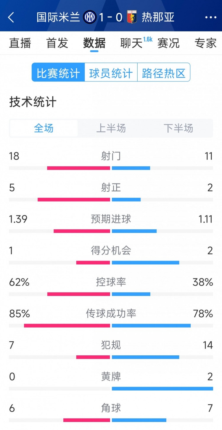  國(guó)米1-0熱那亞全場(chǎng)數(shù)據(jù)：射門18-11，射正 5-2，得分機(jī)會(huì)1-2