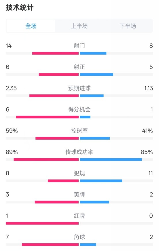  邁阿密國際2-2紐約城數據：射門14-8，射正6-5，控球率59%-41%