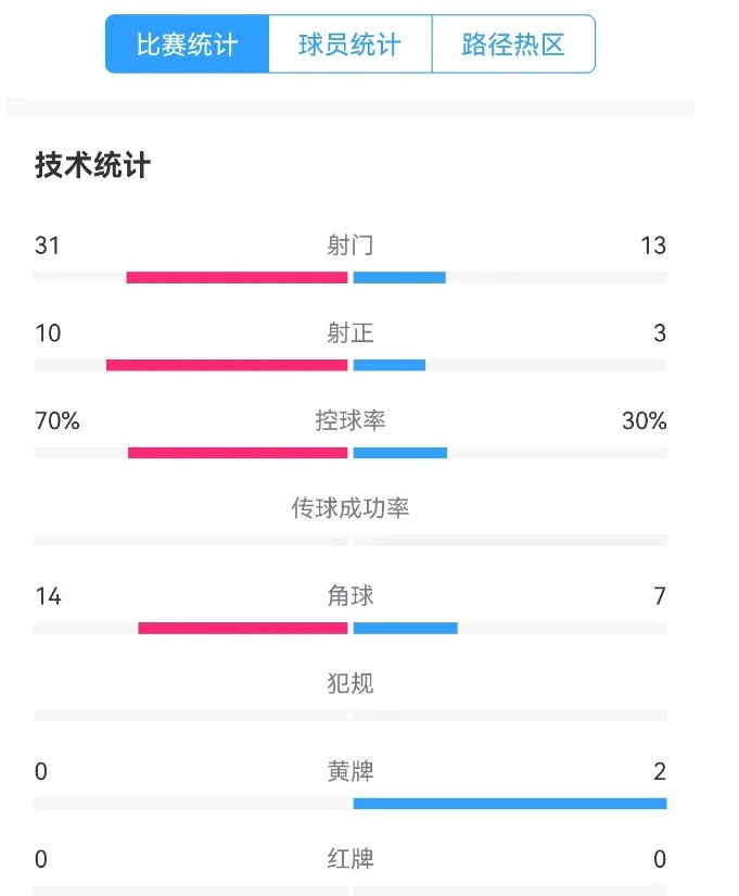  津門虎vs梅州全場數(shù)據(jù)：津門虎控球率達70%，射門數(shù)31-13占優(yōu)