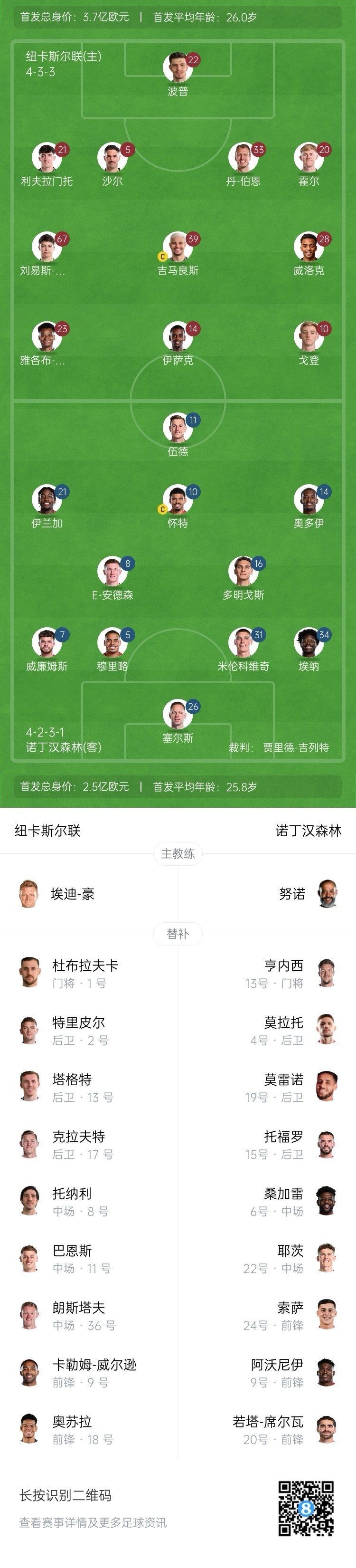  紐卡vs森林首發(fā)：伊薩克、吉馬良斯先發(fā)，奧多伊、伍德出戰(zhàn)
