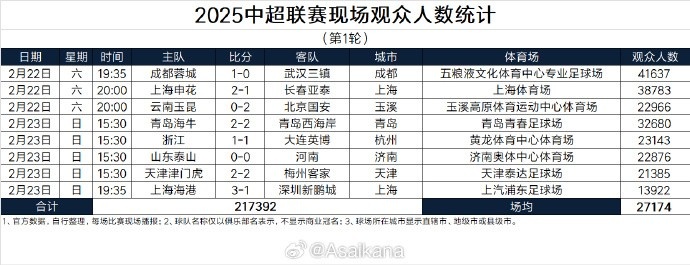  中超首輪觀眾人數(shù)：成都41637人居首，場(chǎng)均27174人