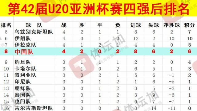  體壇：U20國青最終排名本屆U20亞洲杯第八，比上一屆下降一位