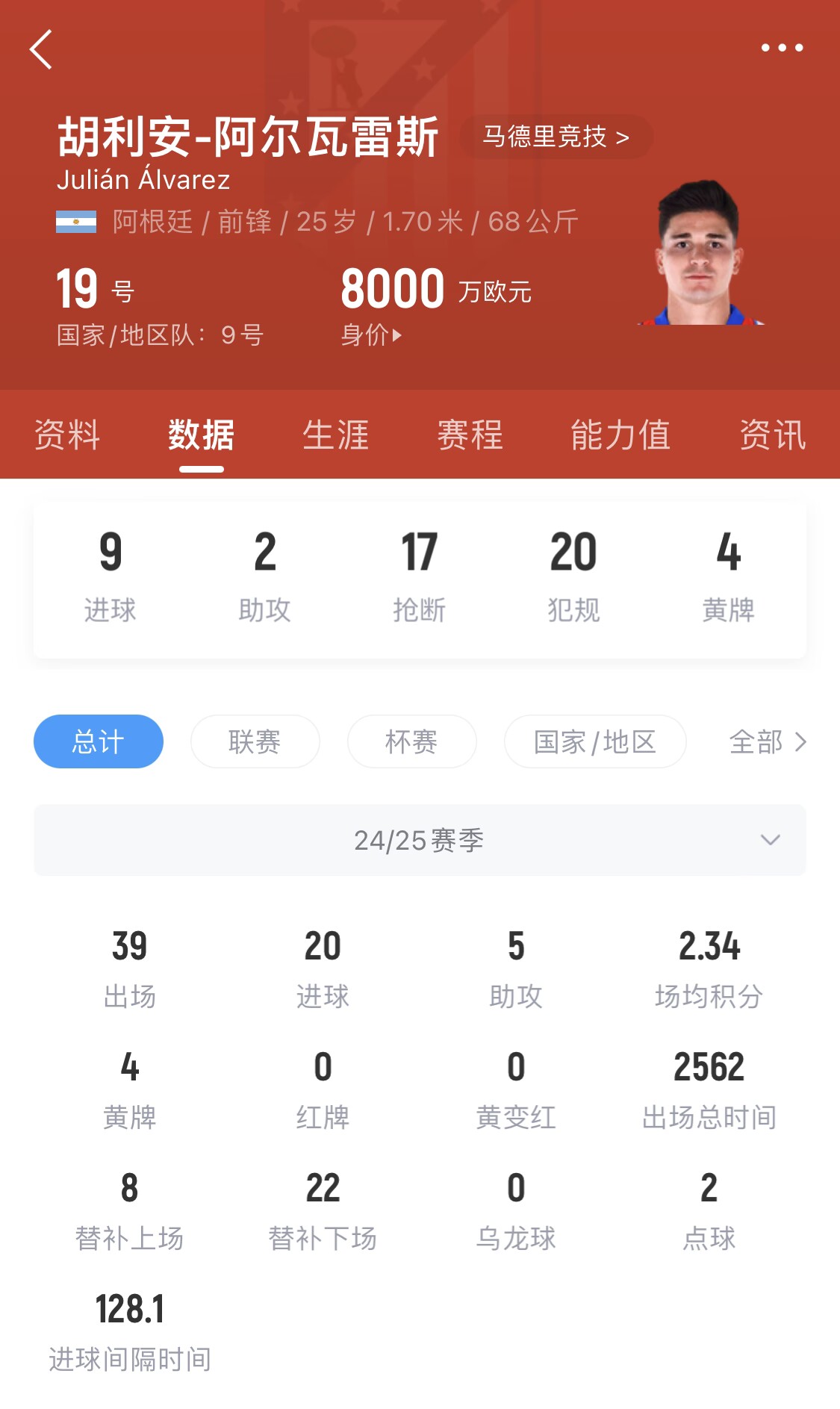  小蜘蛛本賽季已進(jìn)20球，遠(yuǎn)超哈蘭德之外的曼城中前場(chǎng)球員