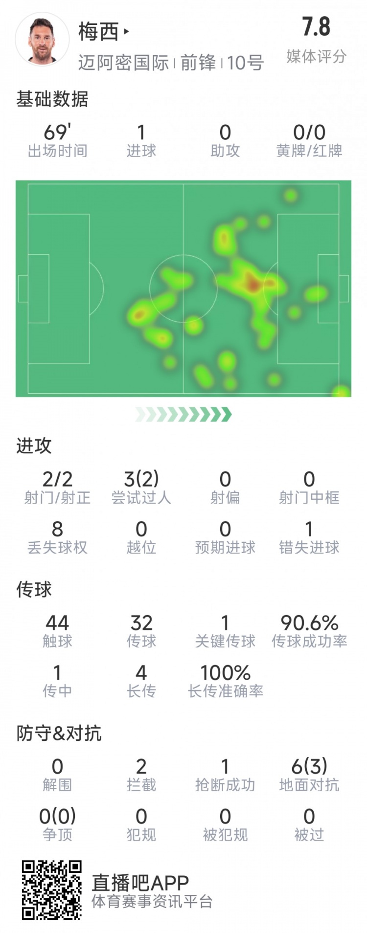  梅西本場數(shù)據(jù)：1粒進(jìn)球，2次射正，1關(guān)鍵傳球，2次成功過人