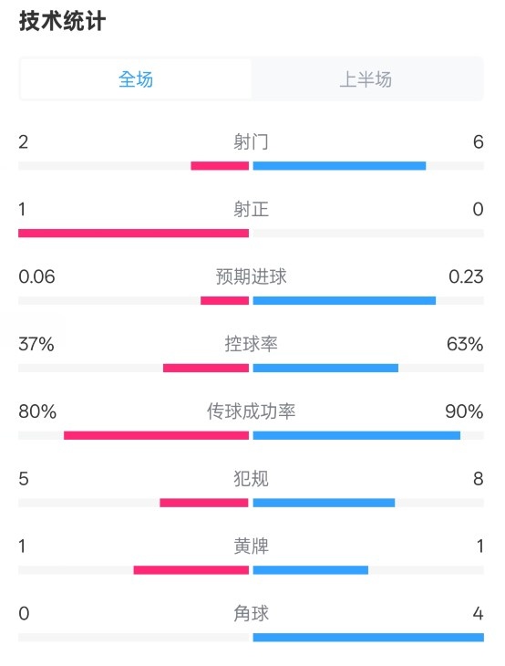  森林半場0-0阿森納數(shù)據(jù)：射門2-6，射正1-0，控球率37%-63%
