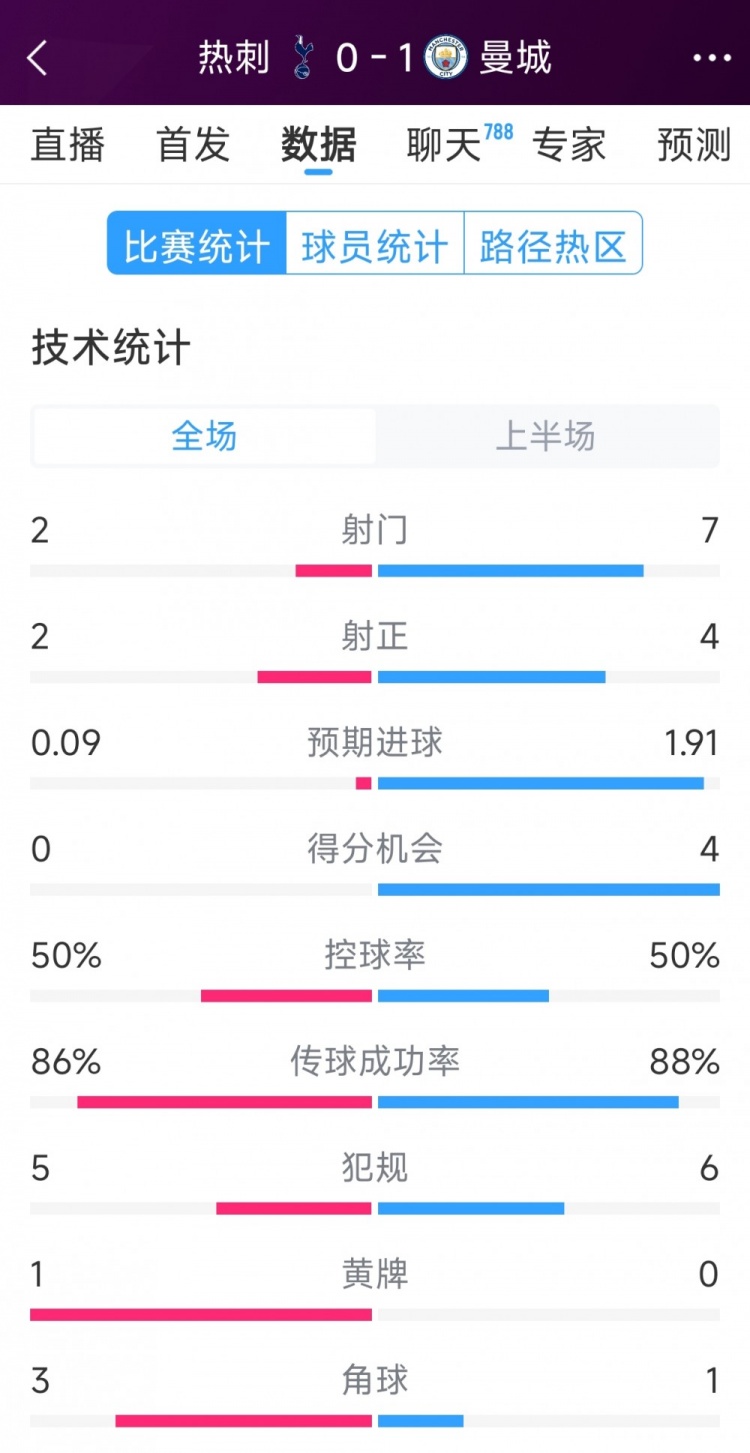  曼城vs熱刺半場數(shù)據(jù)：射門7-2，射正4-2，得分機會4-0