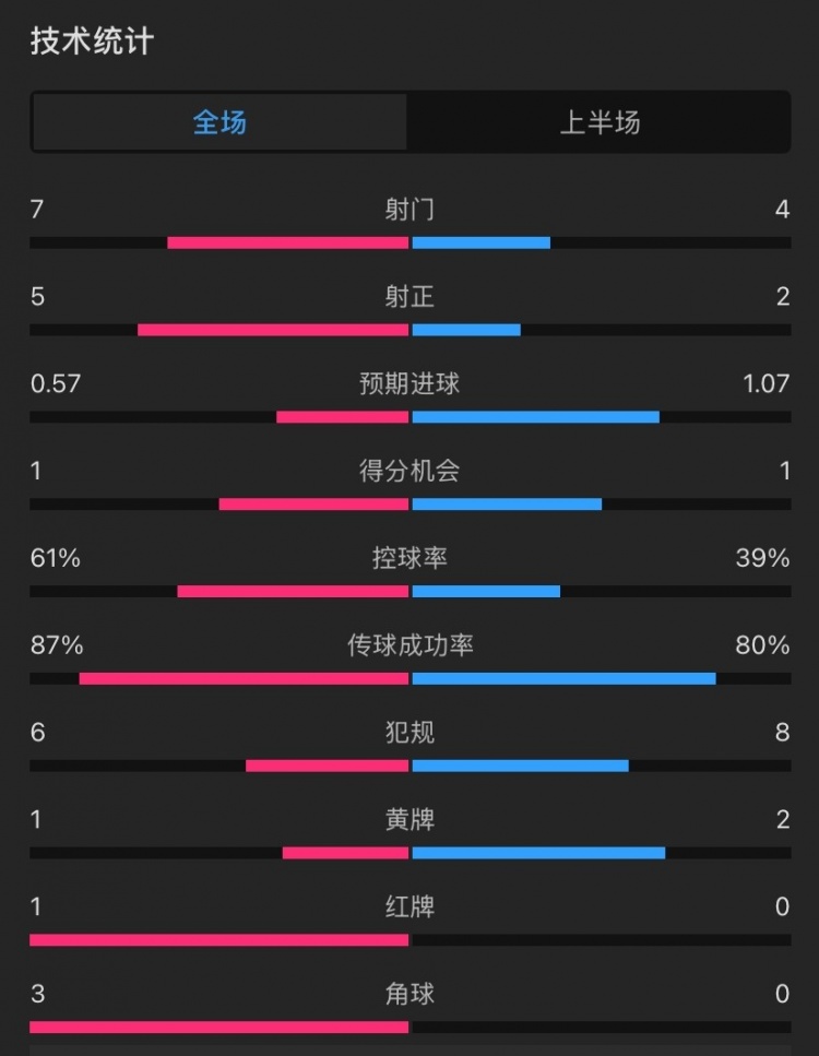  曼聯(lián)vs伊鎮(zhèn)半場數(shù)據(jù)：射門7-4，射正5-2，控球率61%-39%，角球3-0