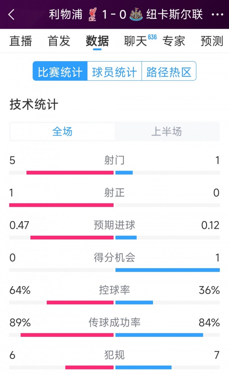  利物浦vs紐卡半場(chǎng)數(shù)據(jù)：射門5-1，射正1-0，得分機(jī)會(huì)0-1