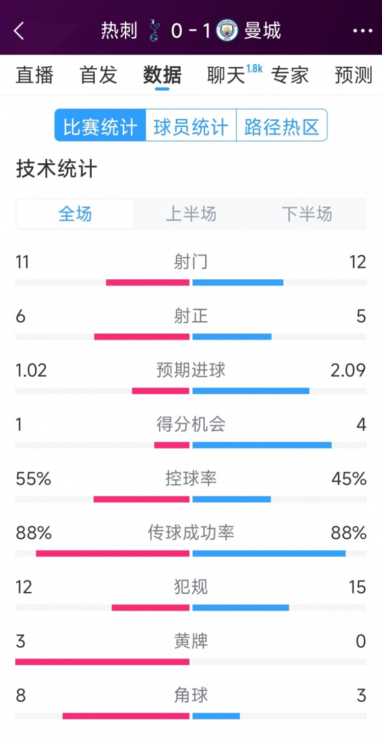  曼城1-0熱刺全場(chǎng)數(shù)據(jù)：射門(mén)12-11，射正5-6，得分機(jī)會(huì)4-2