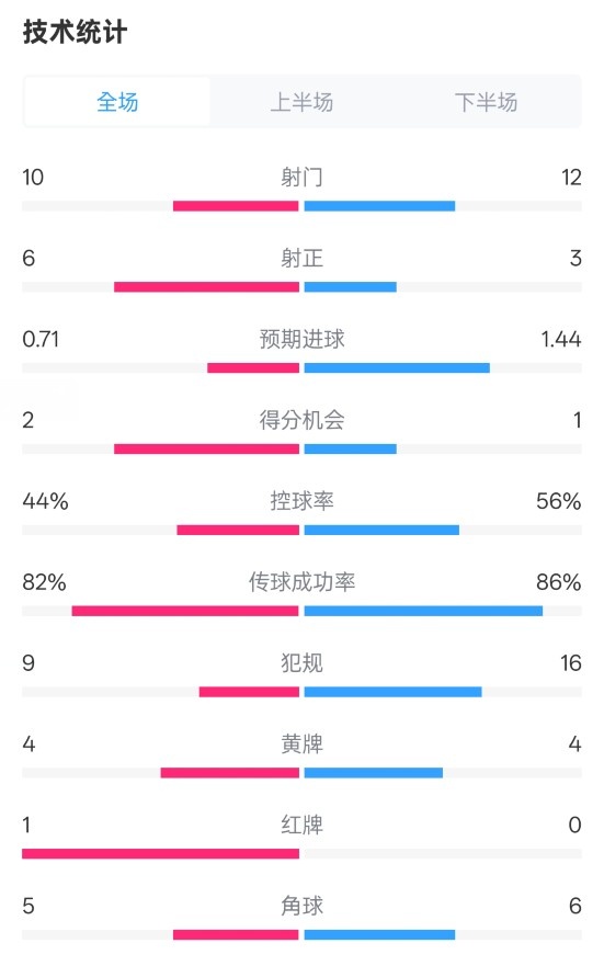  曼聯(lián)3-2伊鎮(zhèn)數(shù)據(jù)：射門10-12，射正6-3，控球率44%-56%，紅牌1-0