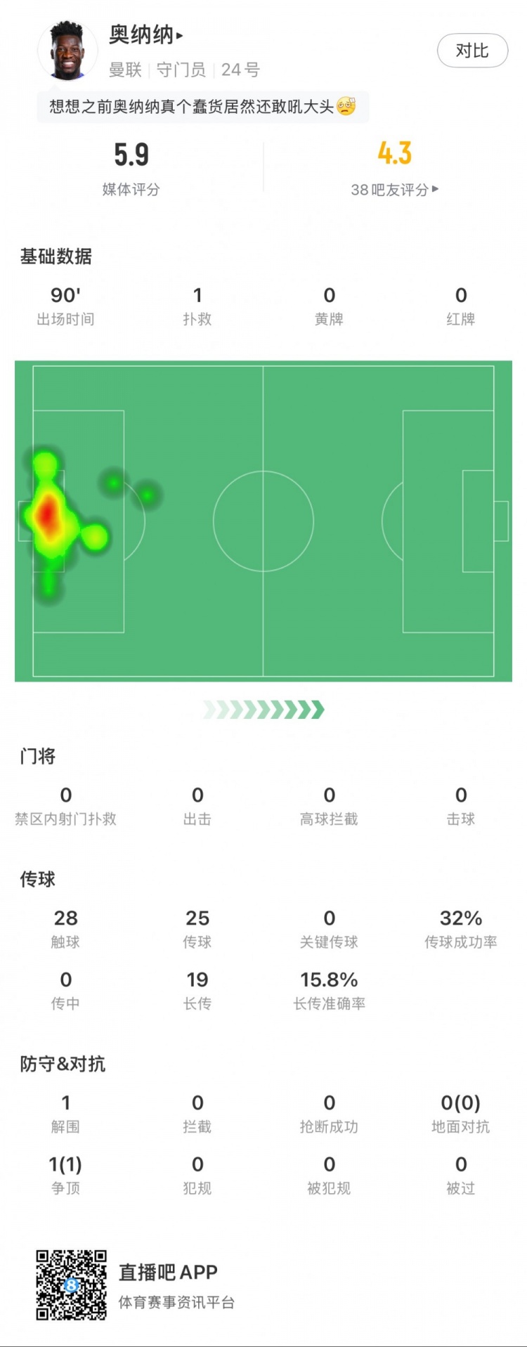  奧納納本場數(shù)據(jù)：1次撲救，19次長傳3次成功，只獲評5.9分