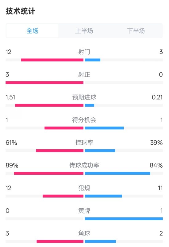  利物浦2-0紐卡全場數(shù)據(jù)：射門12-3，射正3-0，控球率61%-39%