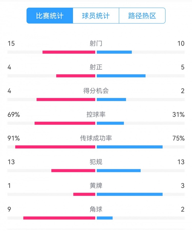  點球告負！尤文恩波利數(shù)據(jù)：射門15-10，射正4-5，得分機會4-2
