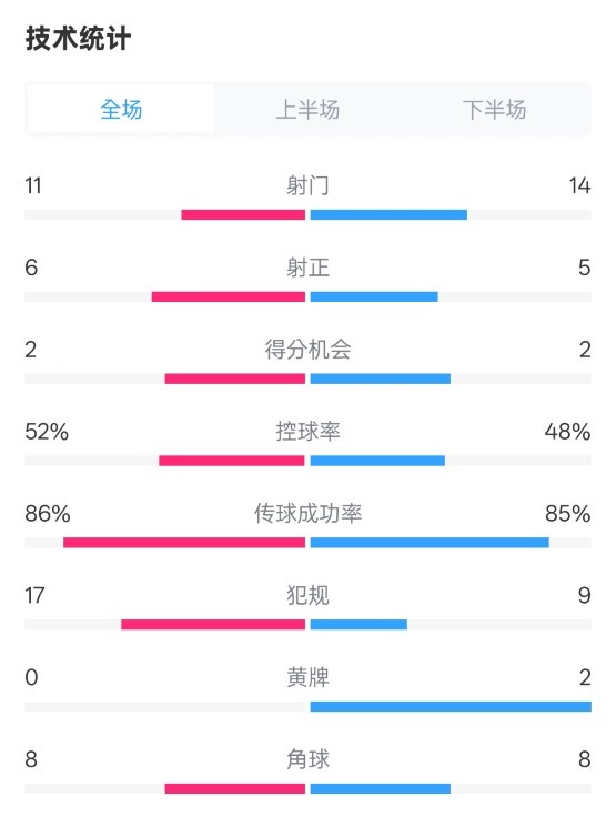  皇社0-1皇馬數(shù)據(jù)：射門(mén)11-14，射正6-5，控球率52%-48%，犯規(guī)17-9