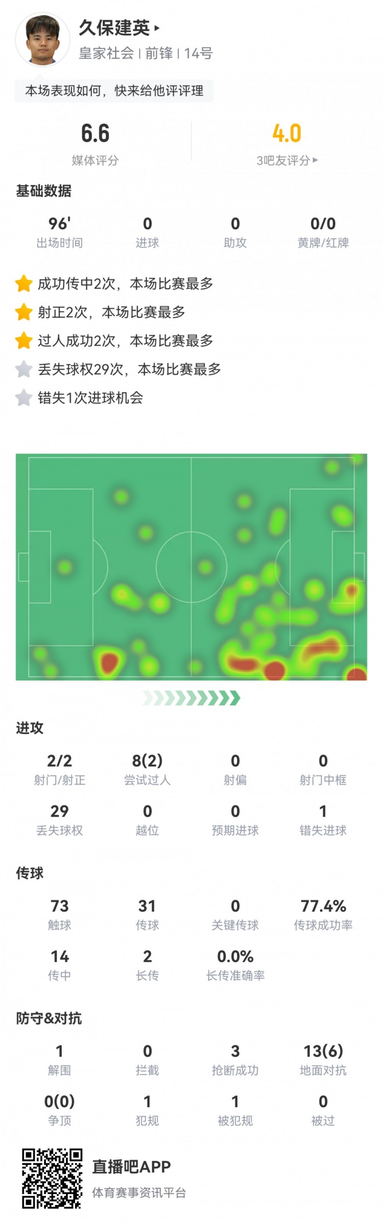  久保建英數(shù)據(jù)：2射2正，1次錯(cuò)失進(jìn)球，29次丟失球權(quán)，評(píng)分僅6.6