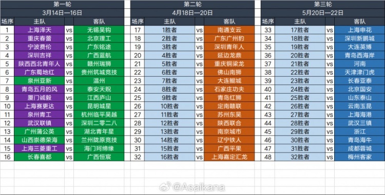  2025足協(xié)杯第一輪、第二輪、第三輪對陣抽簽結(jié)果 ???