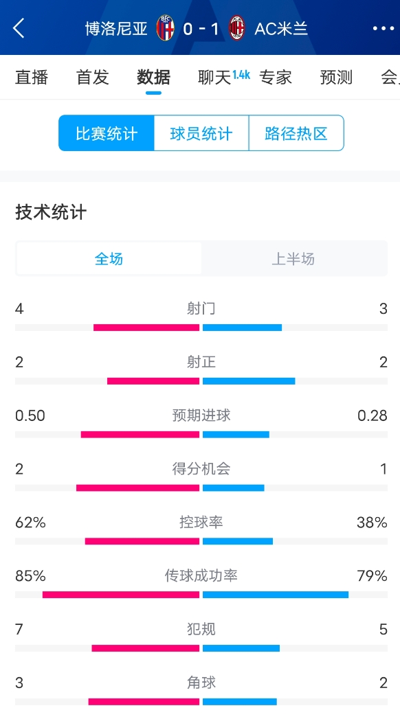  米蘭vs博洛尼亞半場數(shù)據(jù)：米蘭多項數(shù)據(jù)落后，射門3-4，射正2-2