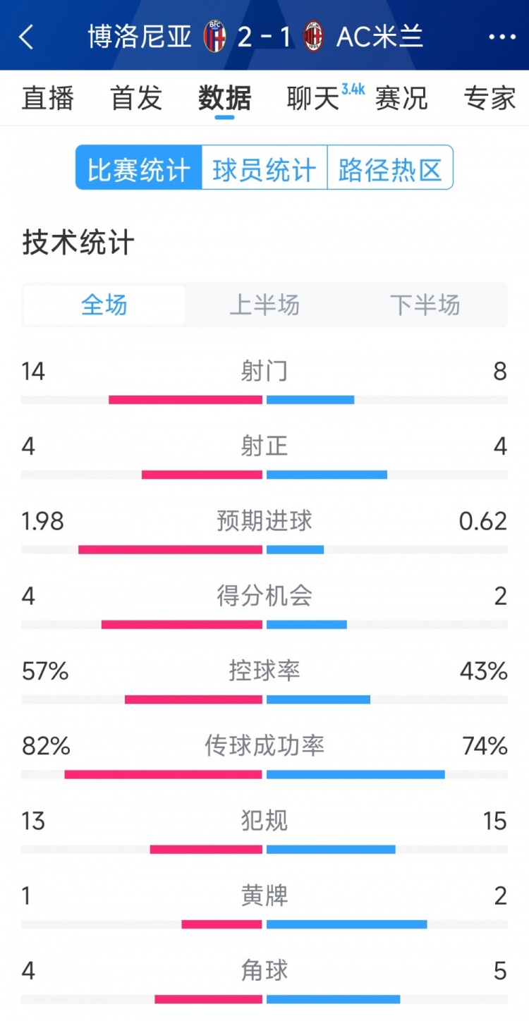 AC米蘭1-2博洛尼亞全場數(shù)據(jù)：射門8-14，射正4-4，得分機(jī)會(huì)2-4