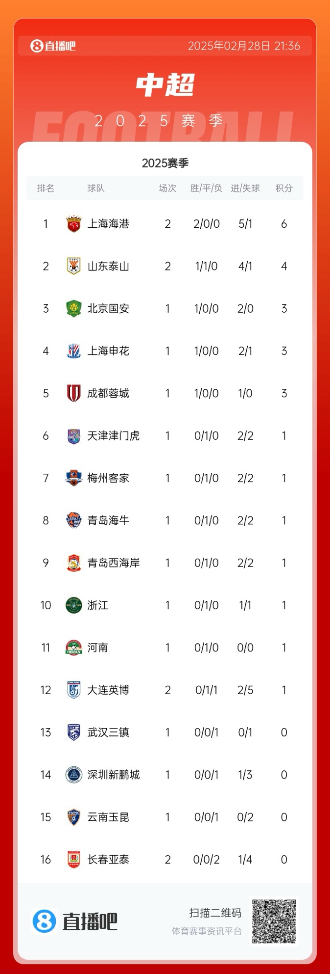  中超積分榜：海港開(kāi)局兩連勝領(lǐng)跑，泰山先賽居第二，明日京滬大戰(zhàn)