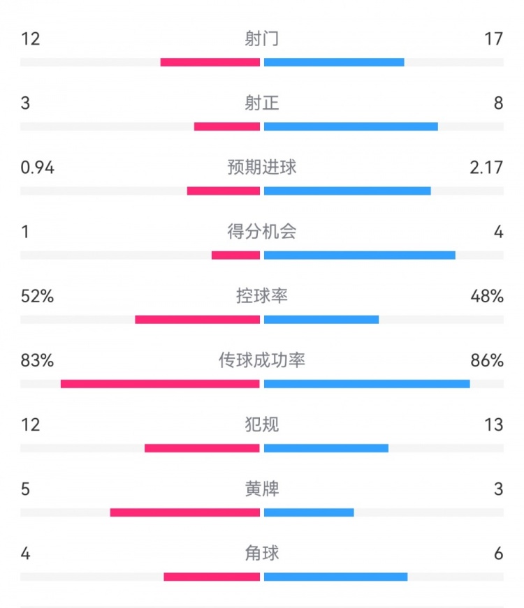  拜仁3-1斯圖加特數據：射門17-13，射正8-3，得分機會4-1