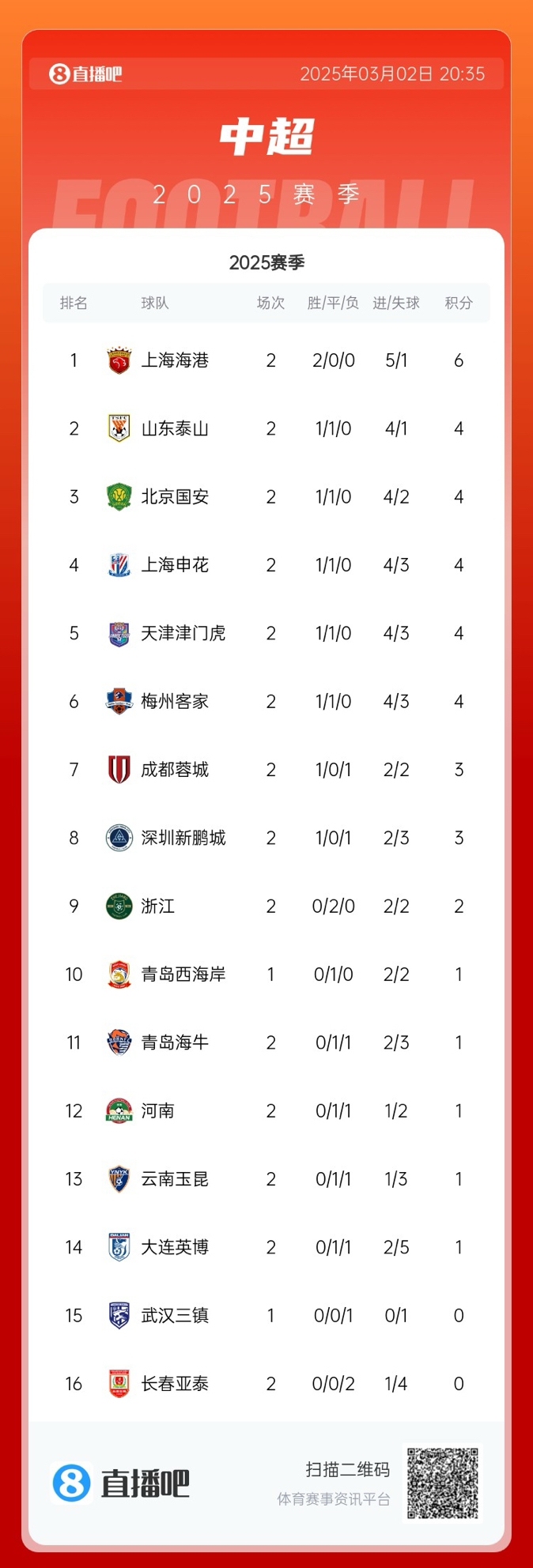  中超積分榜：海港領(lǐng)跑&成唯一兩連勝球隊(duì)，5隊(duì)同積4分，亞泰墊底