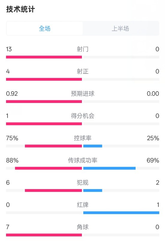  巴薩半場2-0皇社數(shù)據(jù)：射門13-0，射正4-0，控球75%-25%，紅牌0-1