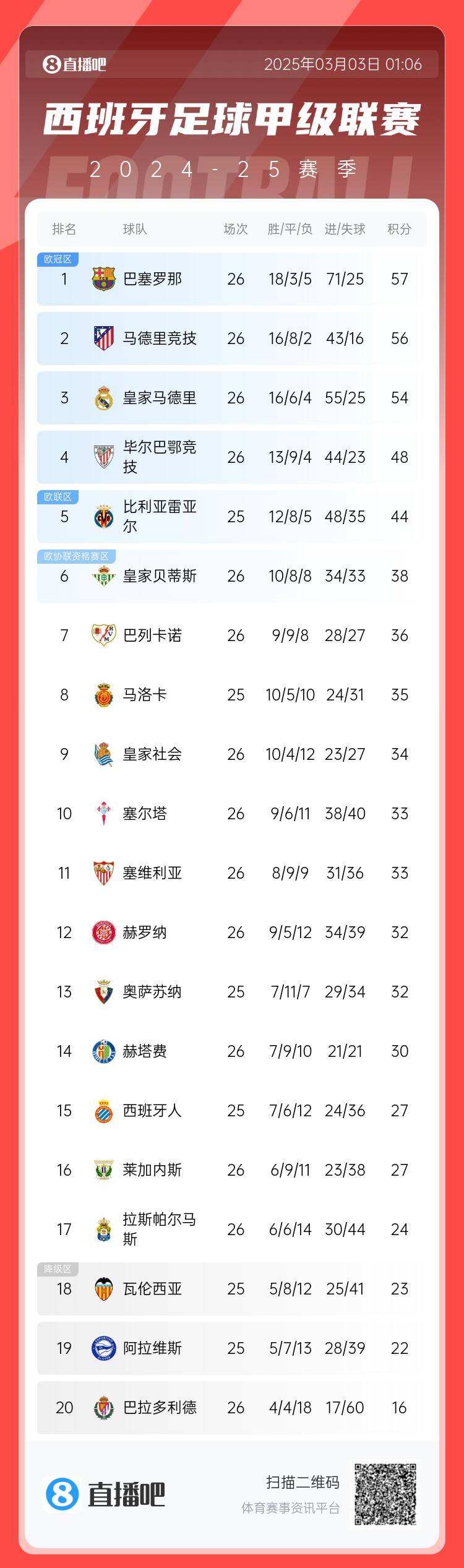  西甲積分榜：巴薩聯(lián)賽6連勝&1分領(lǐng)跑，馬競第二、皇馬第三