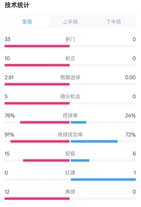 全面壓制！巴薩4-0皇社數(shù)據(jù)：射門33-0，射正10-0，控球率76%-24%