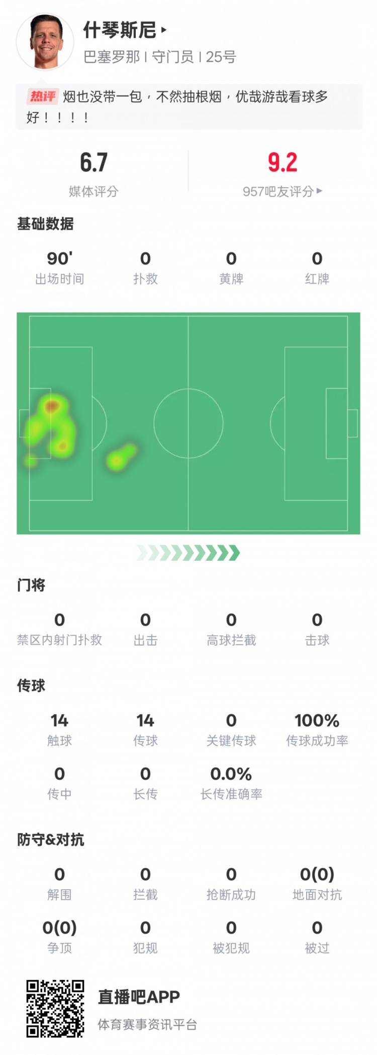  沒啥可做的！什琴斯尼本場：0失球0撲救傳球成功率100%，評分6.7