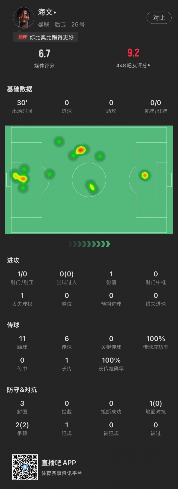  18歲海文曼聯(lián)首秀數(shù)據(jù)：出場30分鐘貢獻3解圍，2次爭頂全部成功