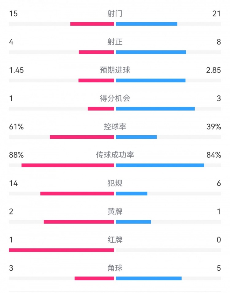  米蘭1-2拉齊奧數(shù)據(jù)：射門15-21，射正4-8，得分機(jī)會(huì)1-3，犯規(guī)14-6