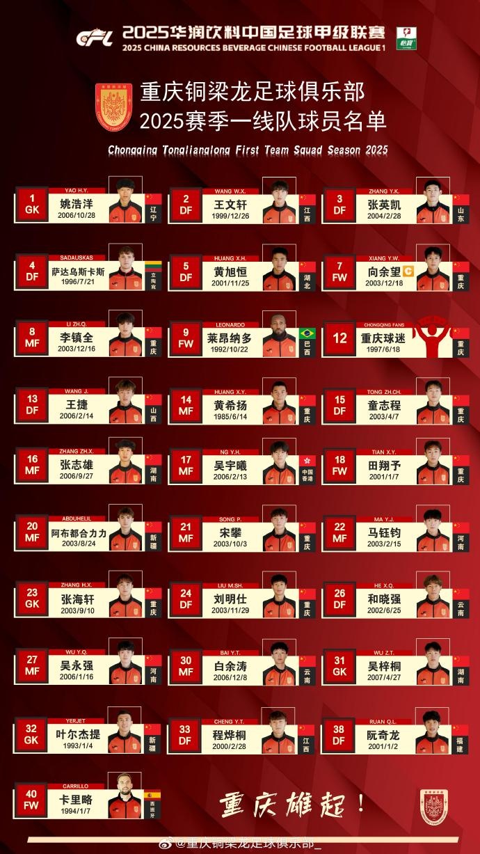  重慶銅梁龍2025賽季一線隊名單：平均23.7歲，重慶球員占比29.6%