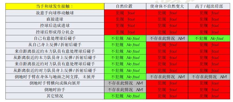  橫濱手球該不該判點？打到手是不爭事實，需看是否處于自然位置