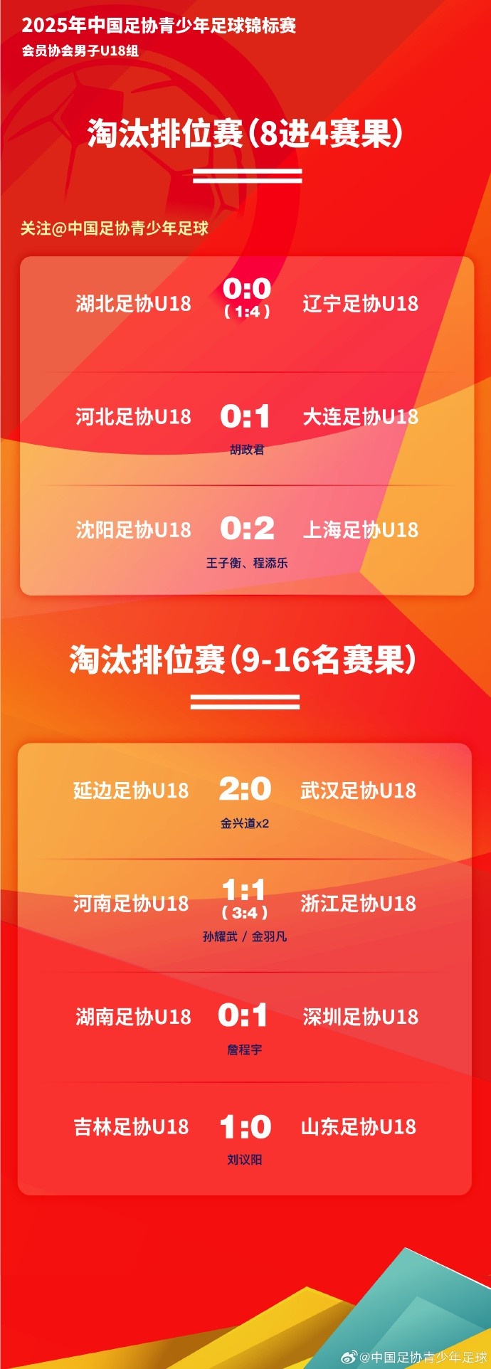  中青賽男子U18組 淘汰排位賽階段戰(zhàn)報+4強對陣???
