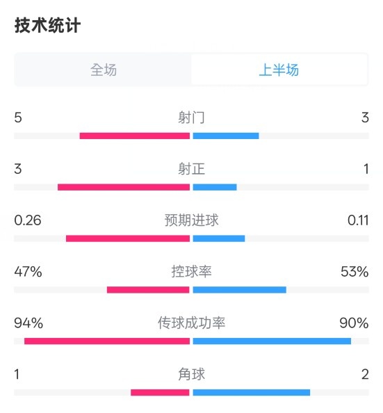  皇馬半場1-1馬競數(shù)據(jù)：射門5-3，射正3-1，控球率47%-53%