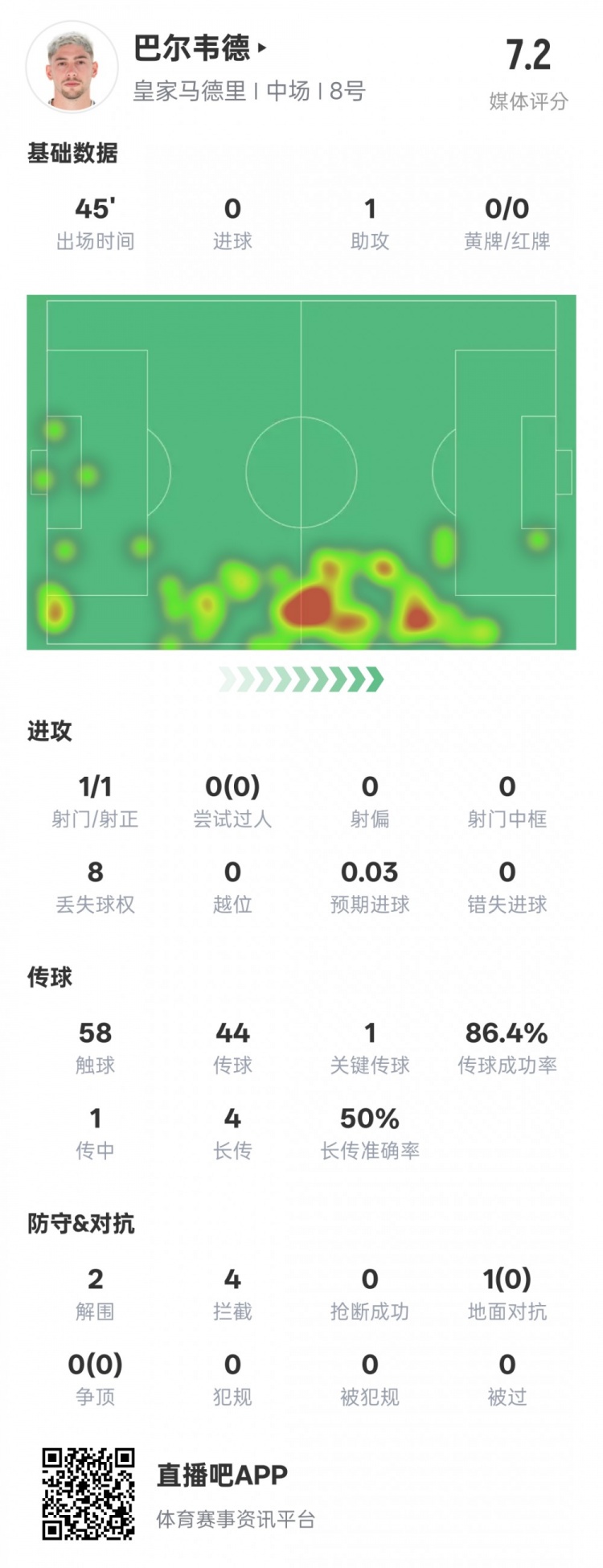  巴爾韋德半場數(shù)據(jù)：1助攻1關(guān)鍵傳球2解圍4攔截，評分7.2