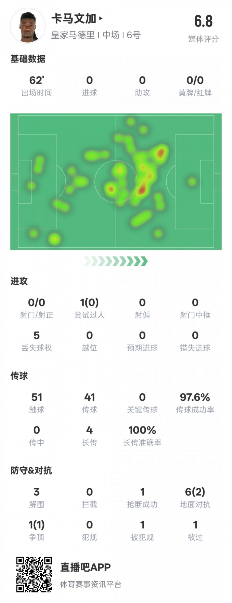  卡馬文加本場(chǎng)數(shù)據(jù)：傳球成功率97.6%&3解圍1搶斷，評(píng)分6.8