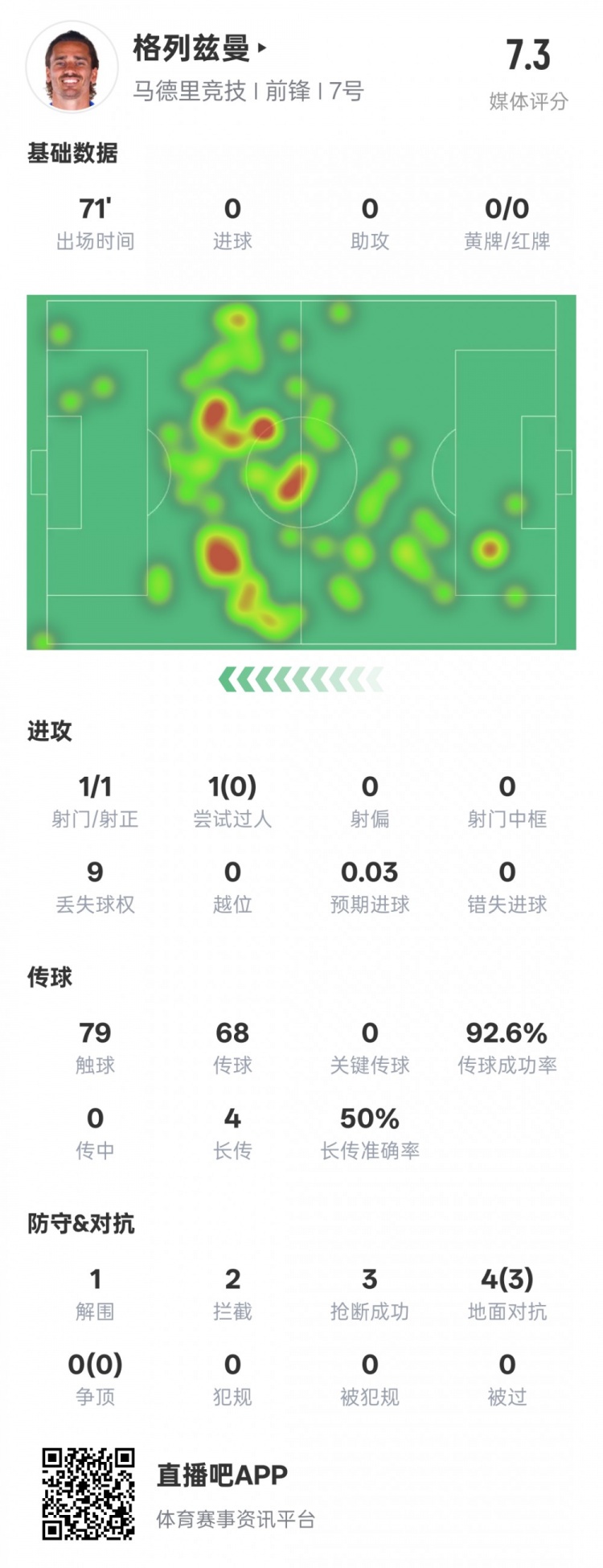  鋒衛(wèi)？格列茲曼本場數(shù)據(jù)：1解圍2攔截3搶斷，評分7.3