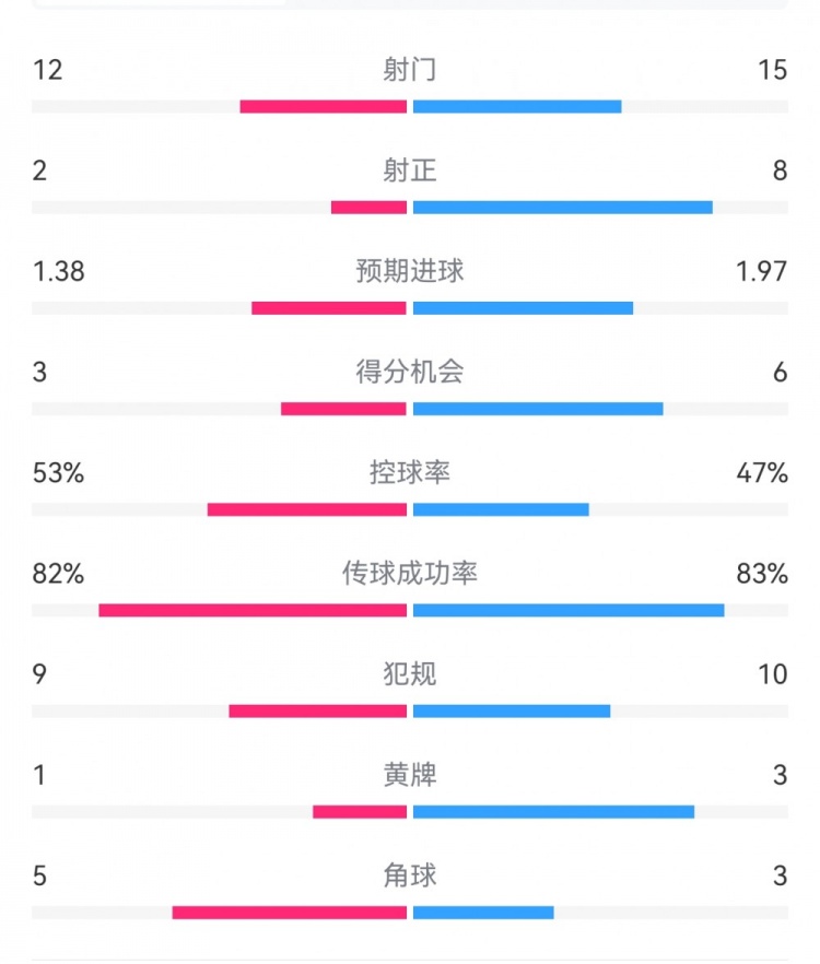  阿森納7-1埃因霍溫數(shù)據(jù)：槍手8次射正打進7球，預期進球1.97