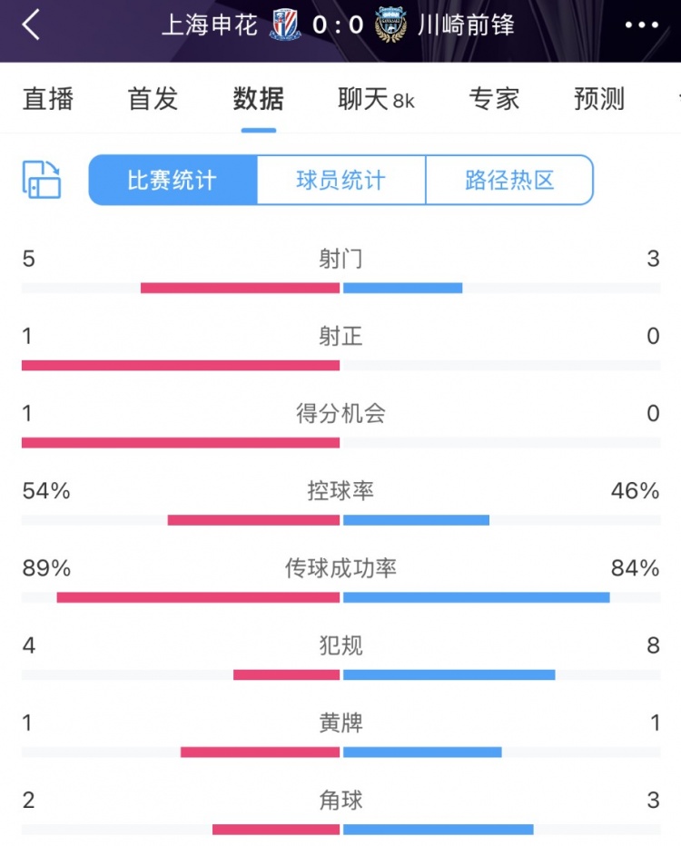  申花vs川崎半場數(shù)據(jù)：幾乎勢均力敵，射門5比3、射正1比0