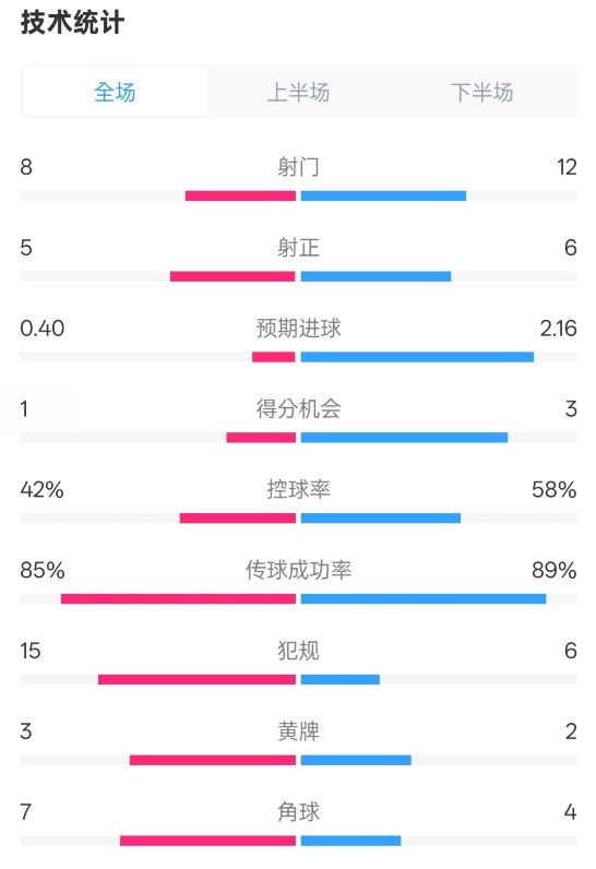  費(fèi)耶諾德0-2國米數(shù)據(jù)：射門8-12，射正5-6，控球率42%-58%