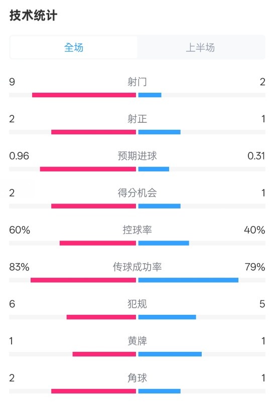  拜仁半場1-0藥廠數(shù)據(jù)：射門9-2，射正2-1，控球率60%-40%