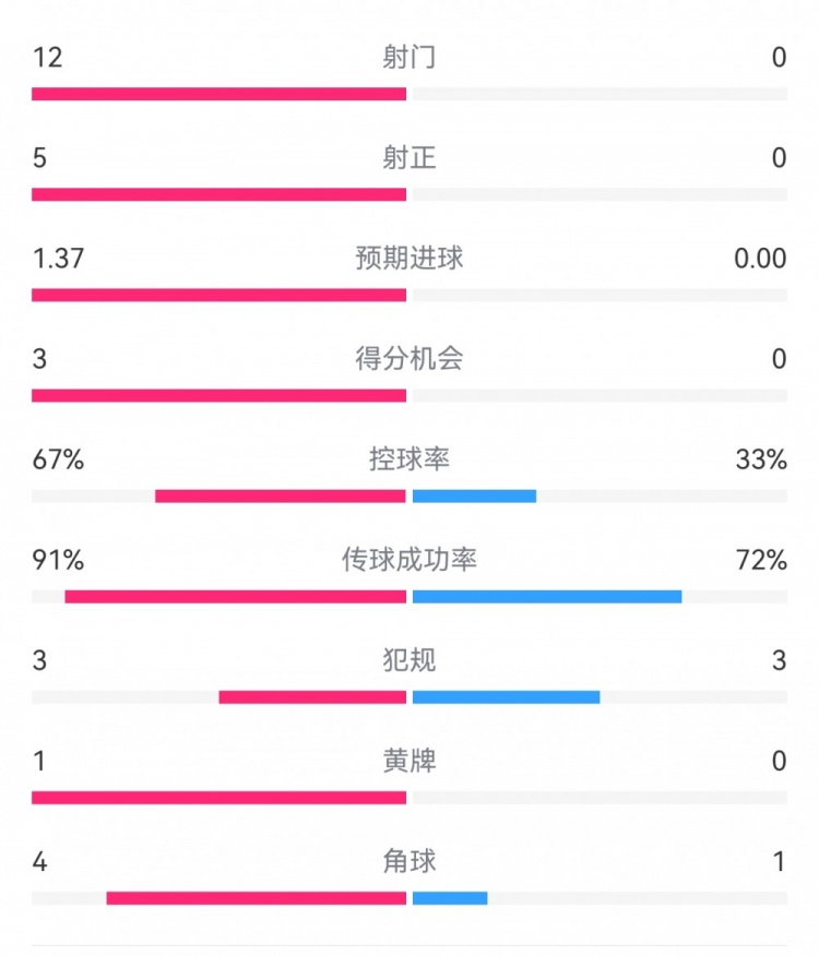  攻防戰(zhàn)！巴黎0-0利物浦半場：巴黎12射5正3次得分機(jī)會(huì)，紅軍0射門