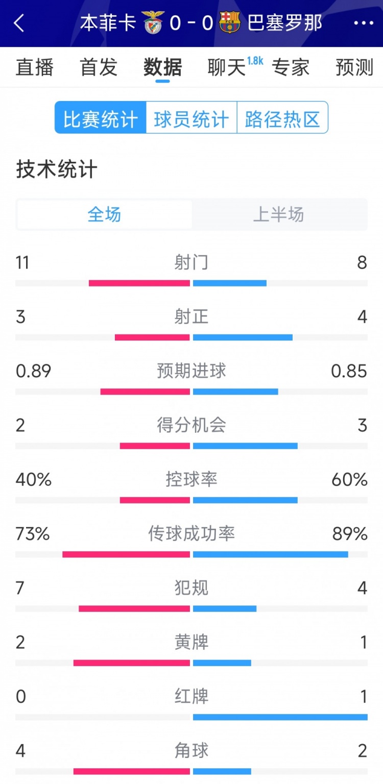  十人作戰(zhàn)，巴薩vs本菲卡半場數(shù)據(jù)：射門8-11，射正4-3