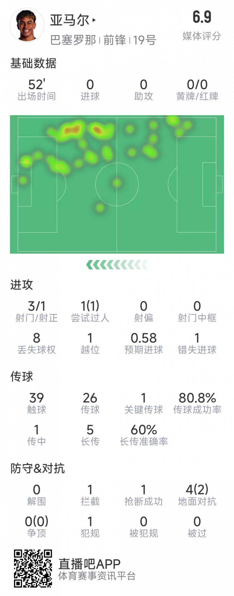  亞馬爾本場數(shù)據(jù)：3射1正，1次過人，1次錯失良機，評分6.9分