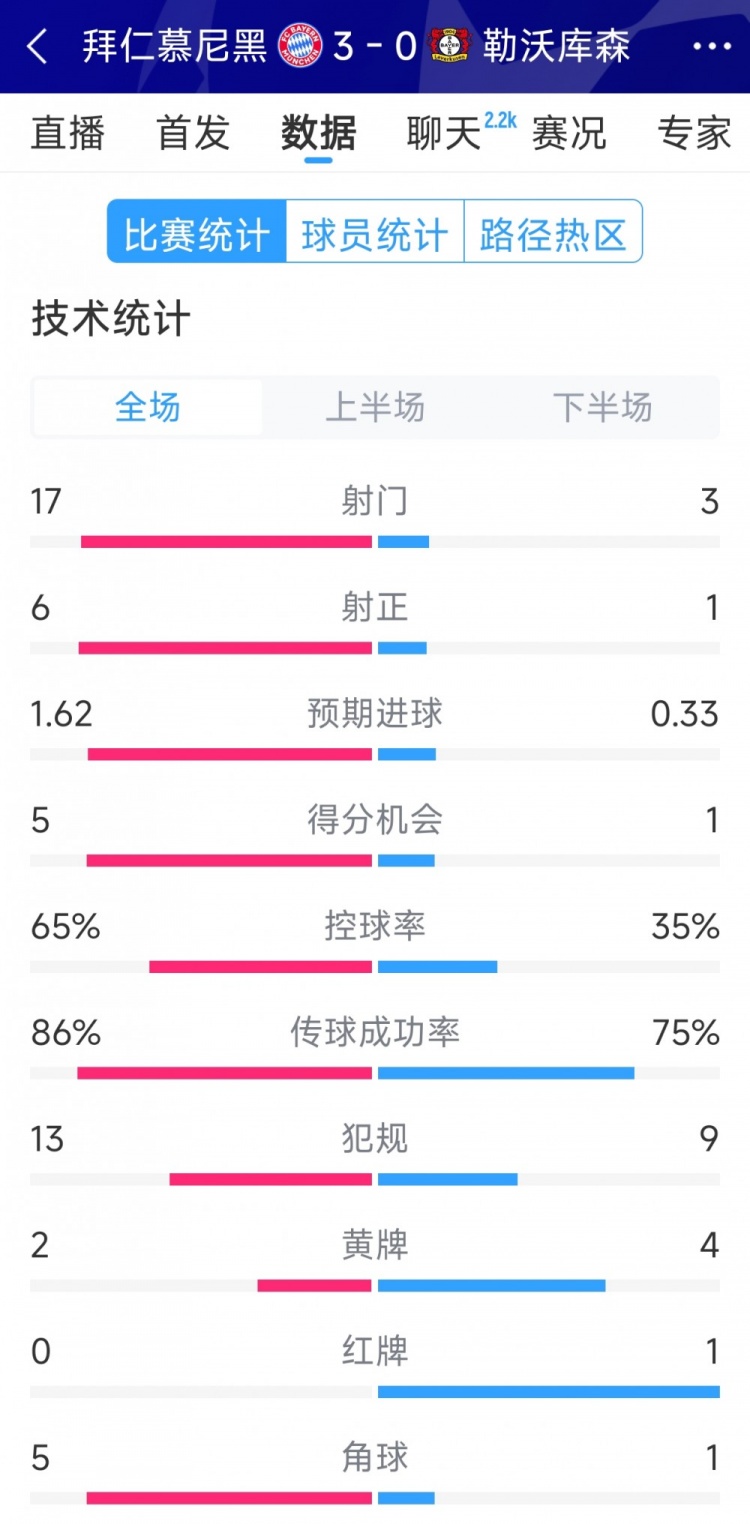  碾壓！拜仁3-0勒沃庫森全場數(shù)據(jù)：射門17-3，射正6-1