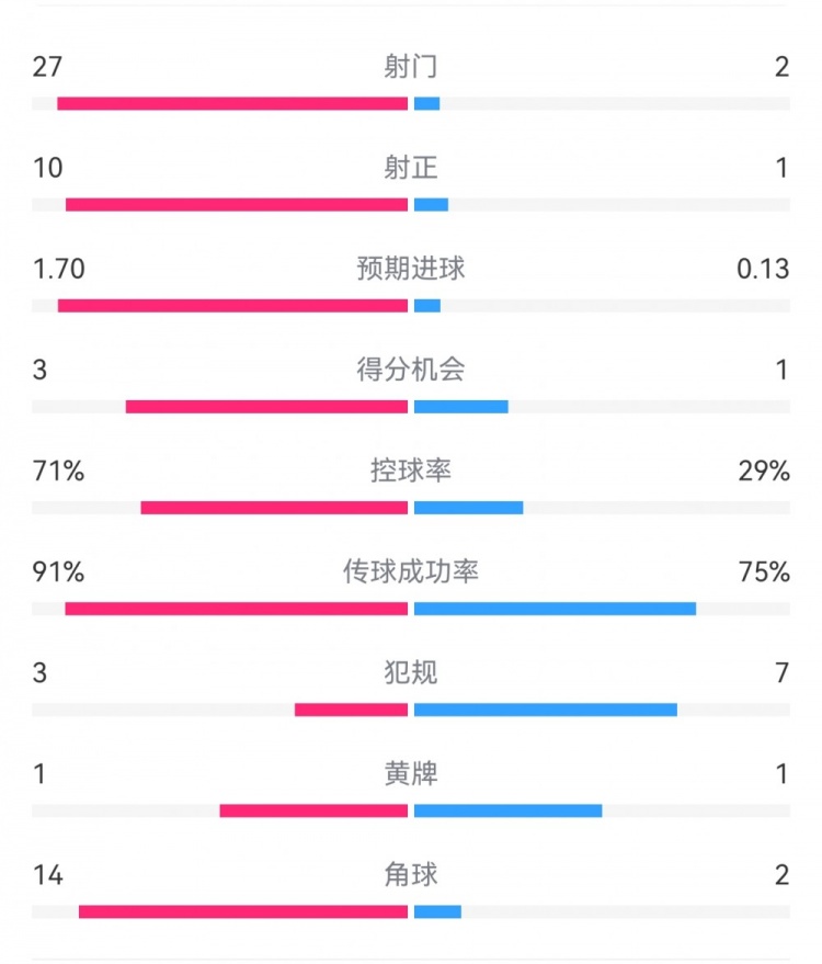  這就是足球！巴黎0-1利物浦：巴黎27射14角球無果，紅軍2射1進(jìn)球