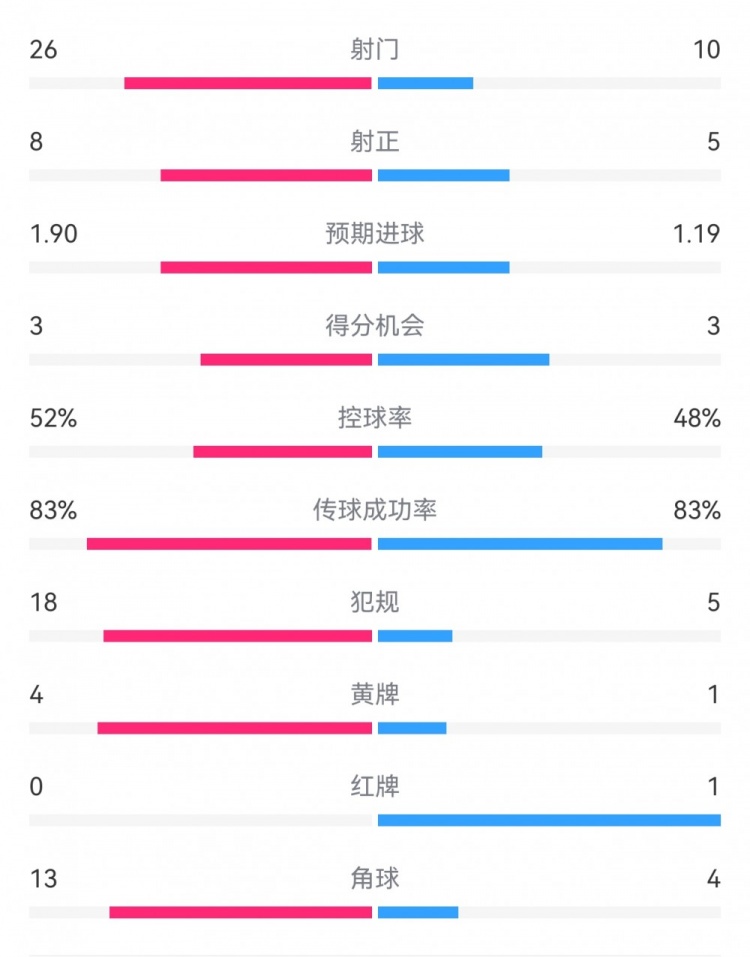  十人巴薩1-0本菲卡：射門10-26，射正5-8，犯規(guī)5-18，角球4-13