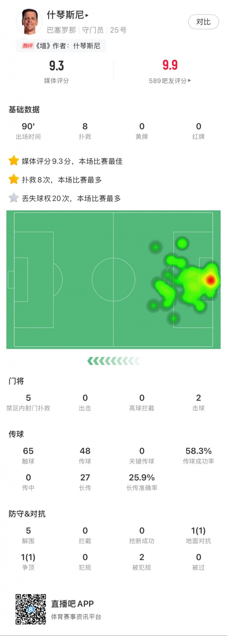  什琴斯尼本場數(shù)據(jù)：8次撲救，5次解圍，2次擊球