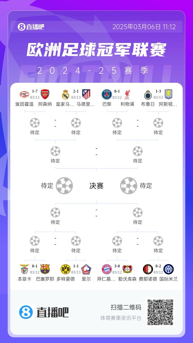  三英戰(zhàn)馬德里？英超3隊(duì)首回合全勝，槍手已穩(wěn)&維拉紅軍占先機(jī)